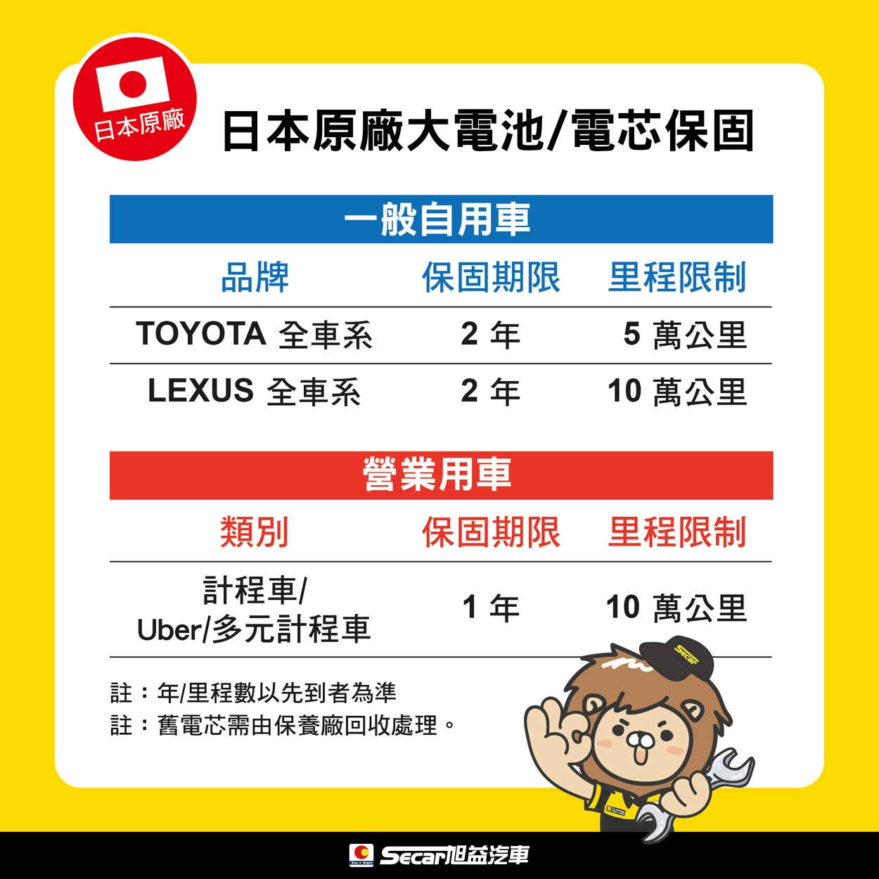 油電車大電池壽命平均8～10年就沒救？油電車保養撇步一次看- 旭益汽車